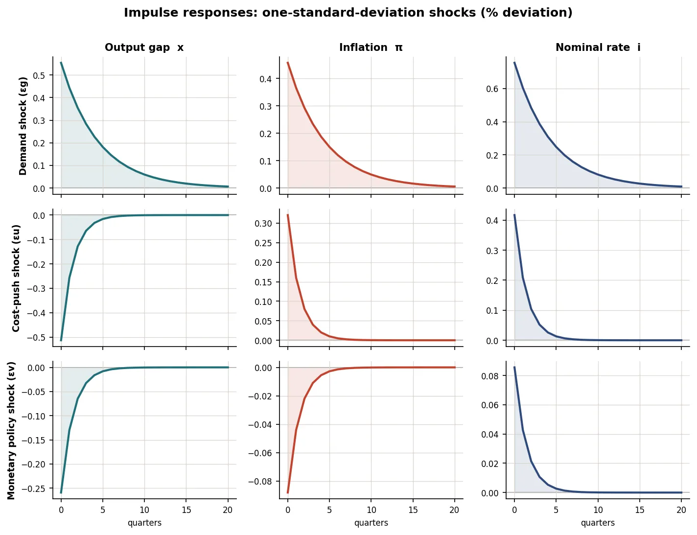 Impulse responses to one-standard-deviation shocks
