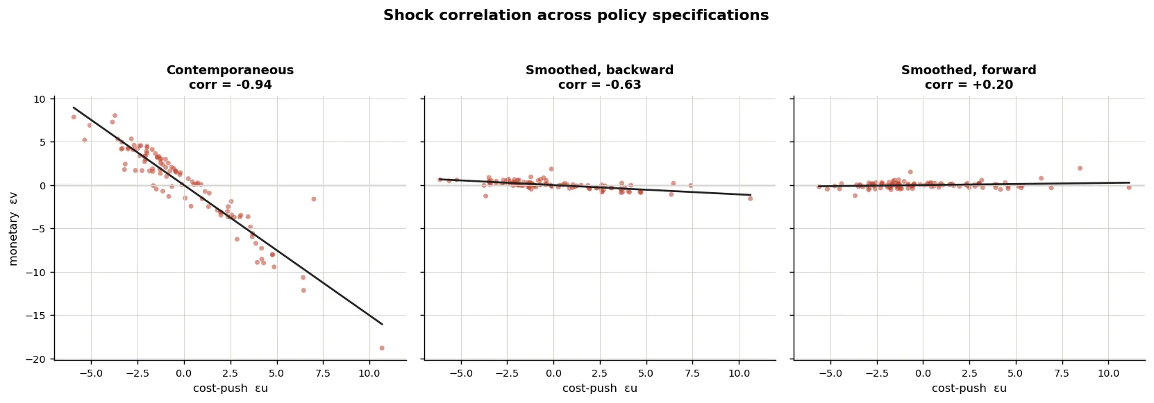 Shock correlation across policy specifications
