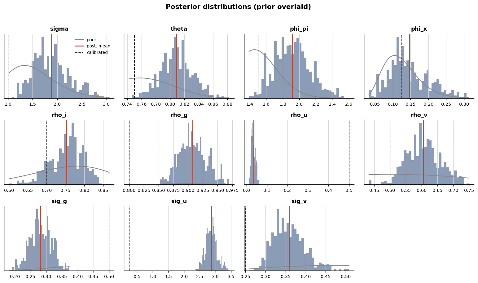 Posterior distributions with priors overlaid