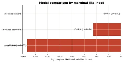 Model comparison by marginal likelihood across policy rules