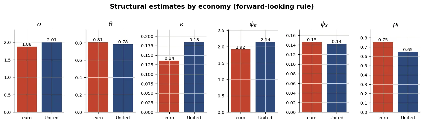 Structural estimates by economy