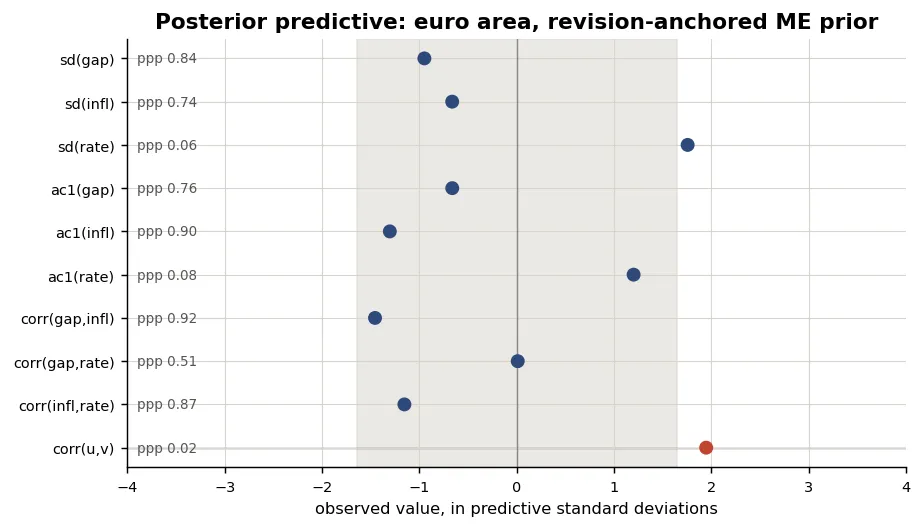 Posterior predictive checks, euro area