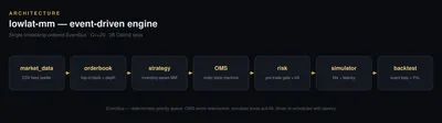 Low-latency market-making engine
