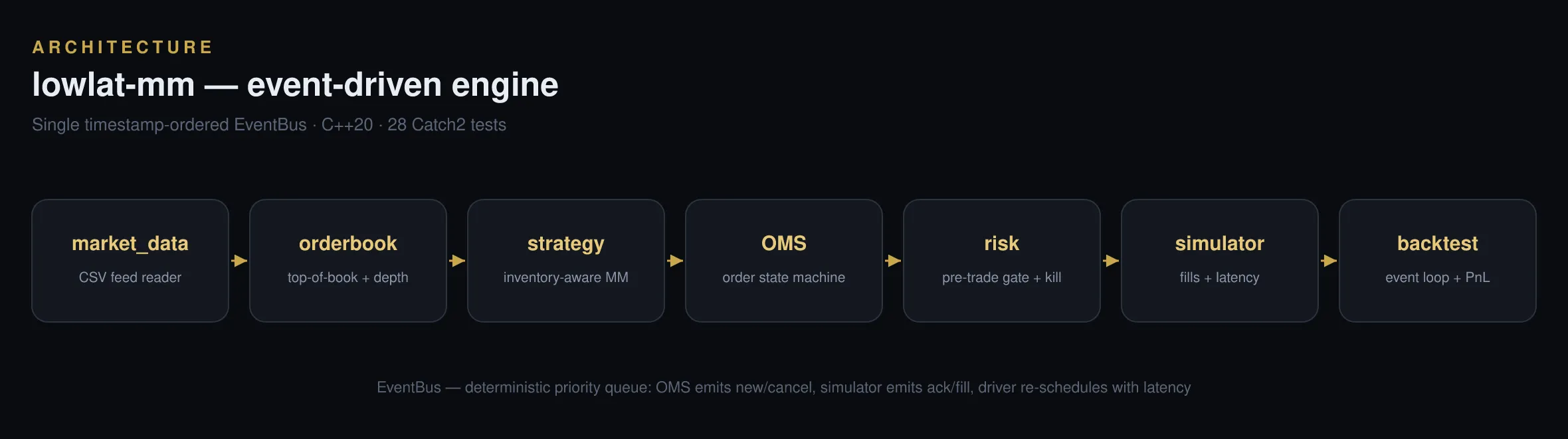 lowlat-mm event-driven engine architecture