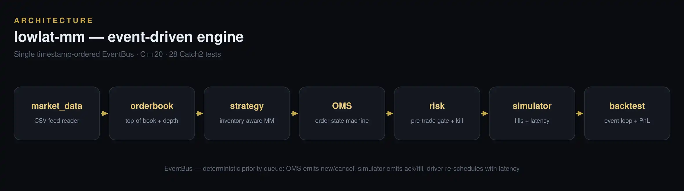 lowlat-mm event-driven engine architecture
