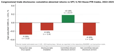Cumulative abnormal returns of congressional trades versus SPY