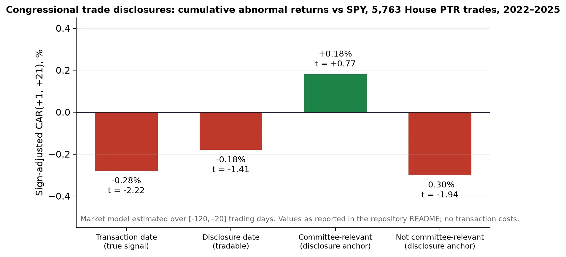 Cumulative abnormal returns of congressional trades versus SPY