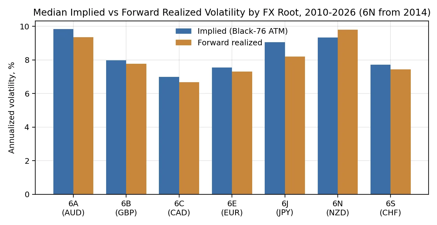 Median implied vs forward realised volatility by root