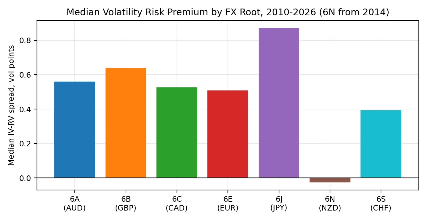 Median volatility risk premium by FX root