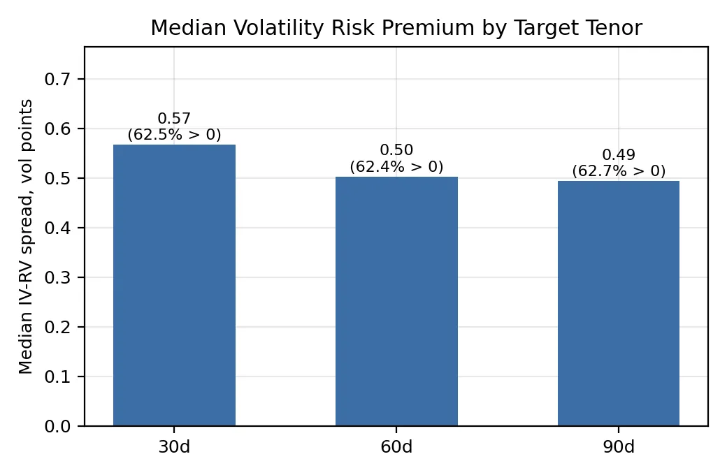 Median volatility risk premium by target tenor