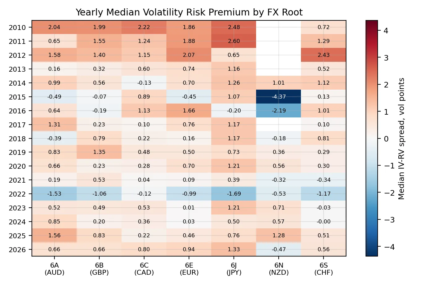 Yearly median volatility risk premium by root