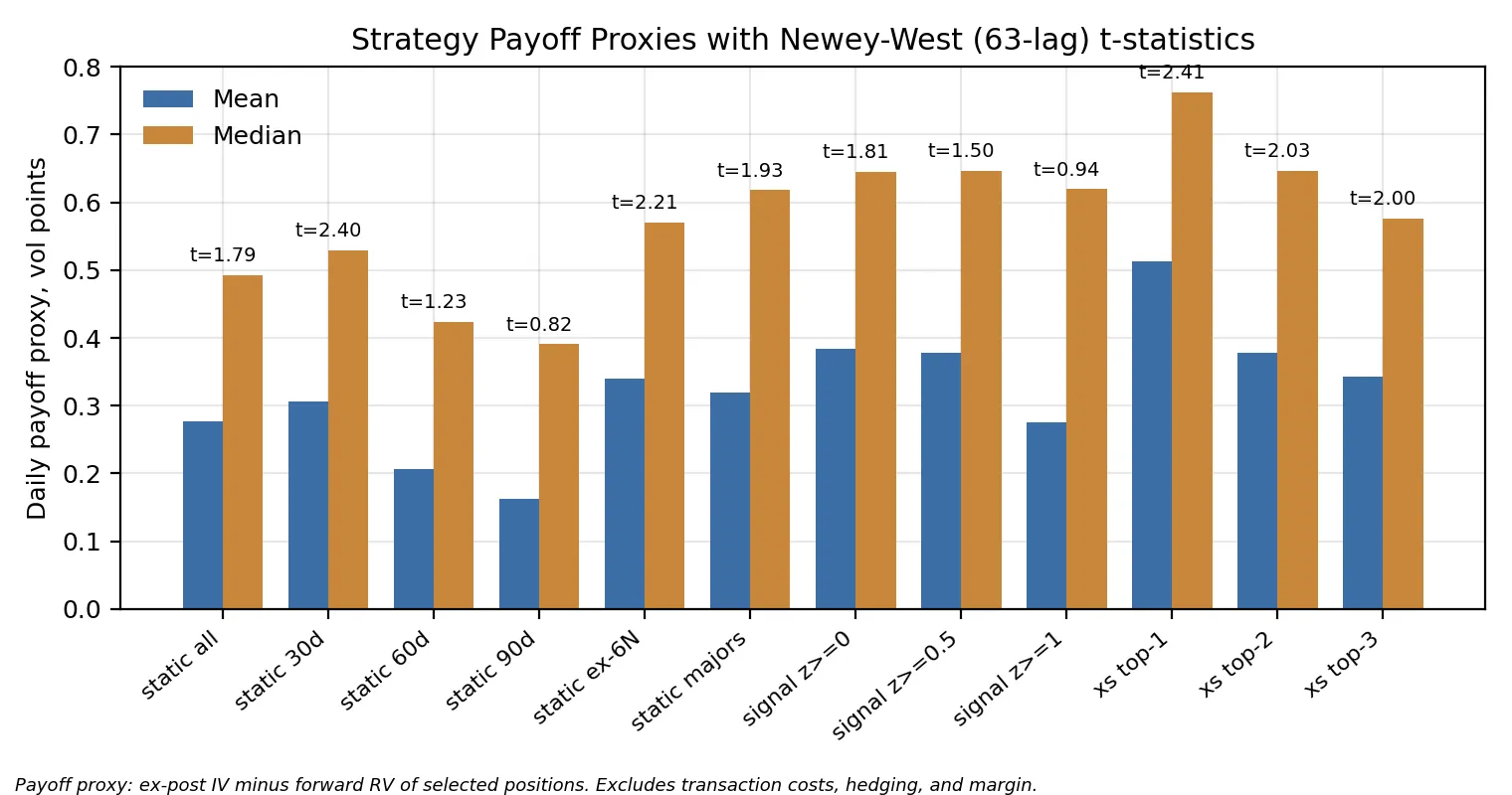 Strategy payoff proxies with Newey-West t-statistics
