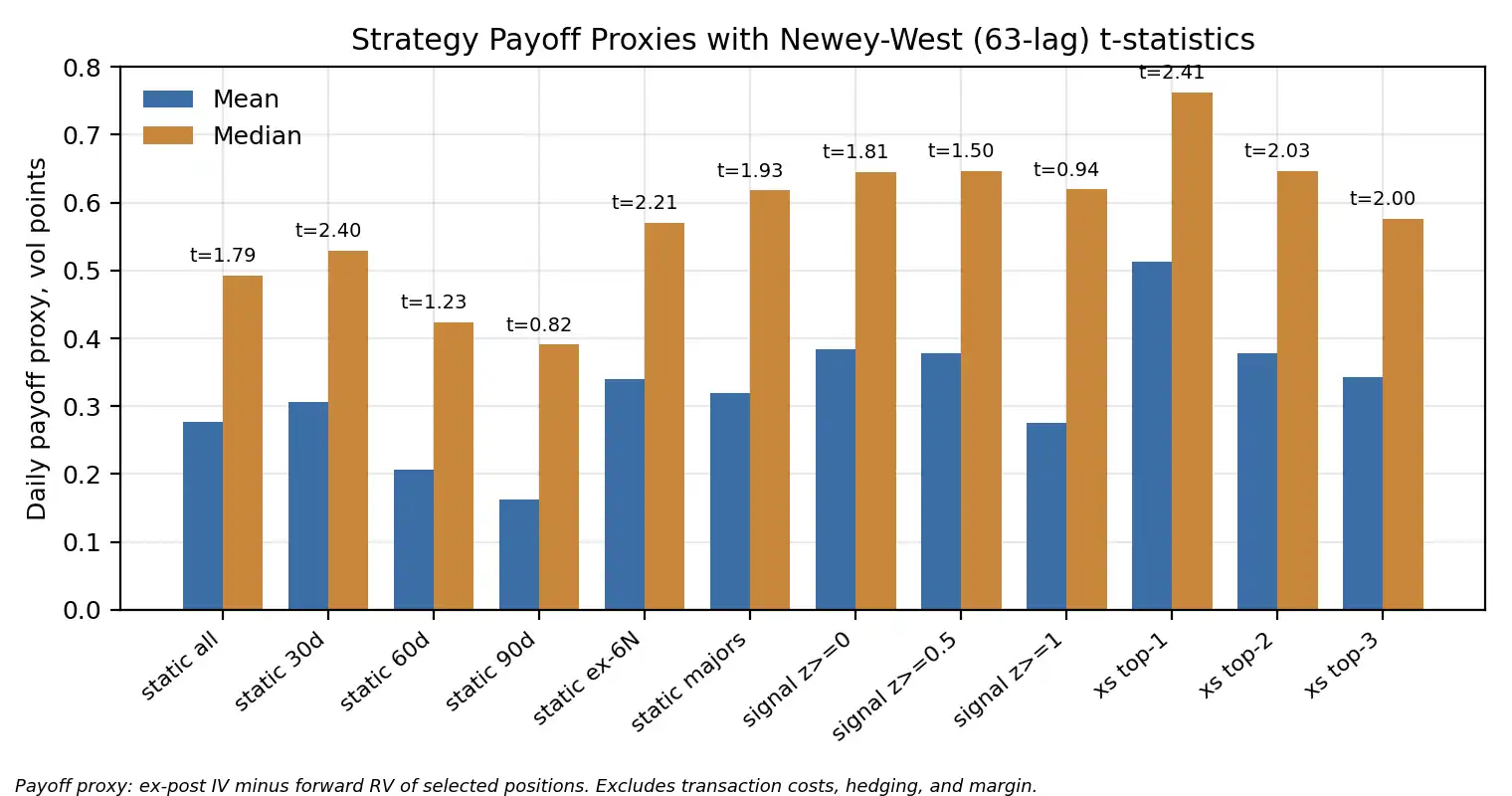 Strategy payoff proxies with Newey-West t-statistics