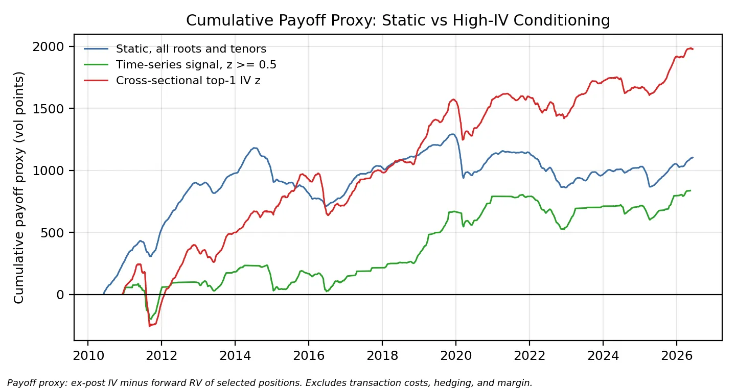 Cumulative payoff proxy, static vs high-IV conditioning
