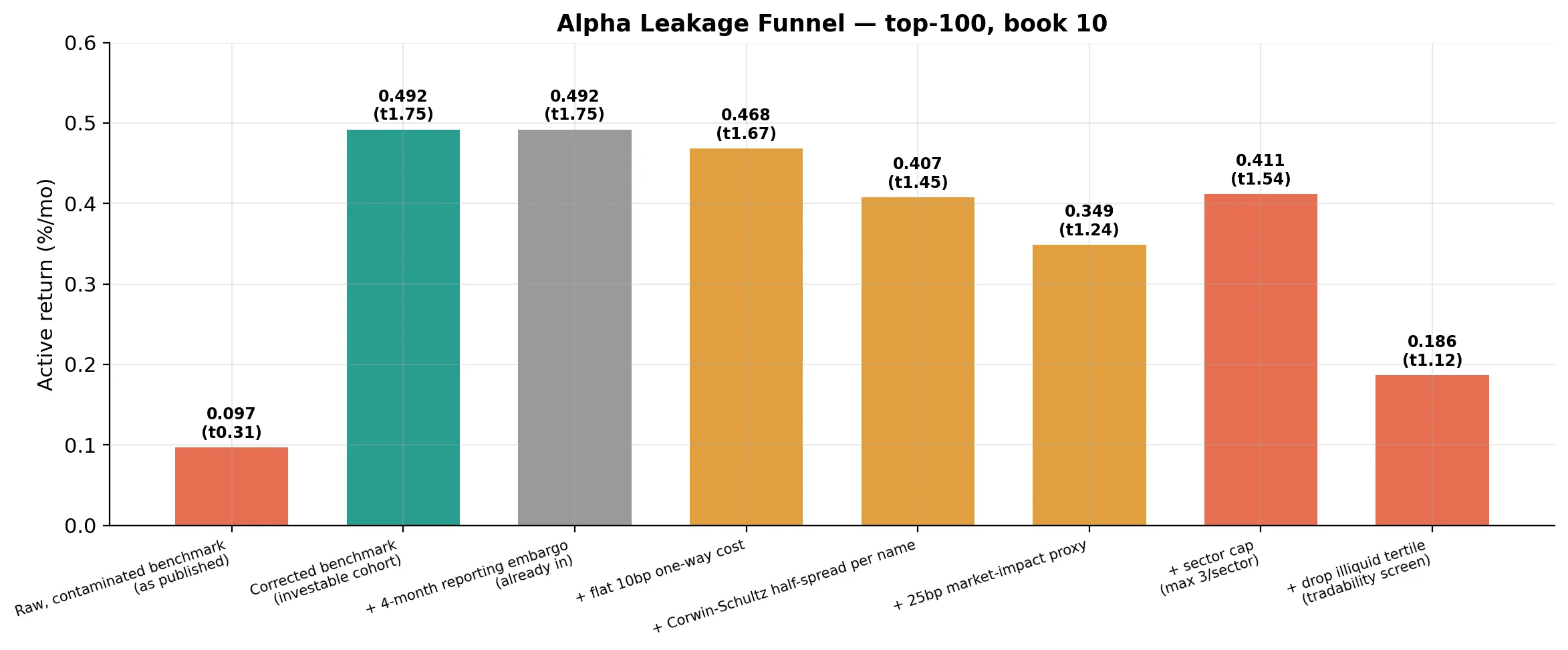 Alpha leakage funnel