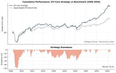 SGX multi-factor strategy performance, point-in-time universe