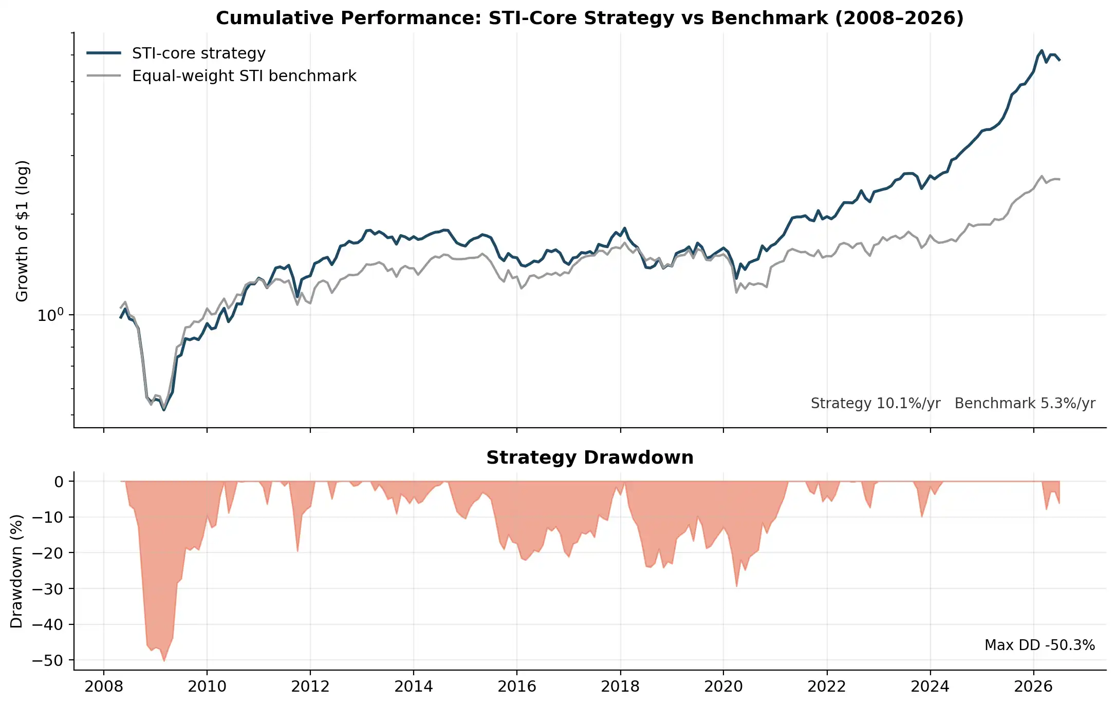 SGX multi-factor strategy performance, point-in-time universe