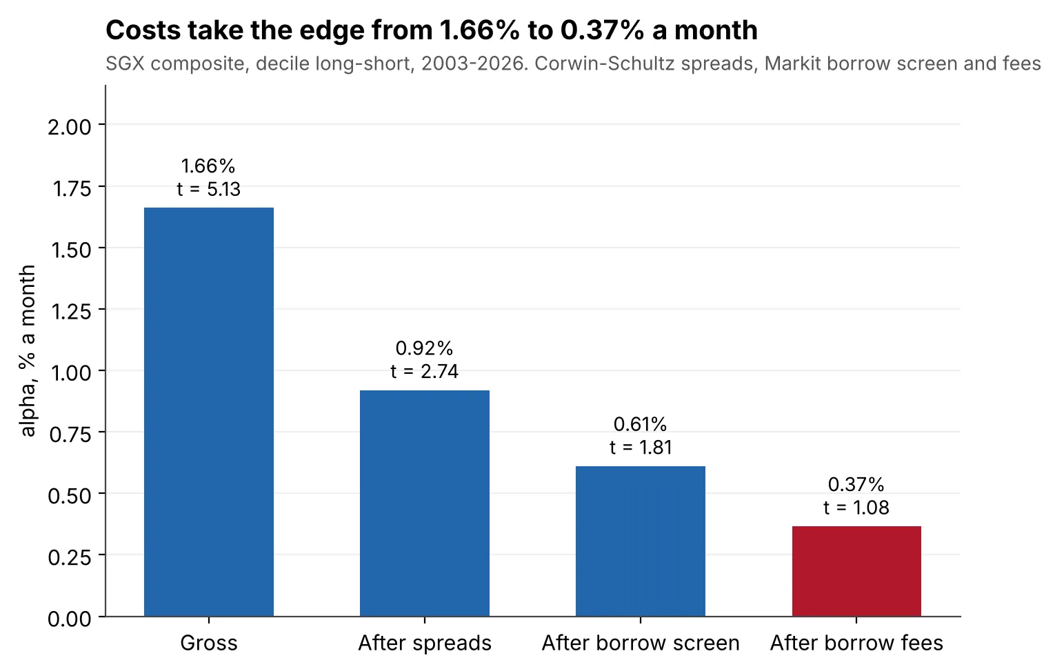 Cost waterfall for the SGX composite strategy