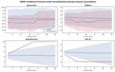 BVAR conditional forecast under the published severely adverse DFAST assumptions