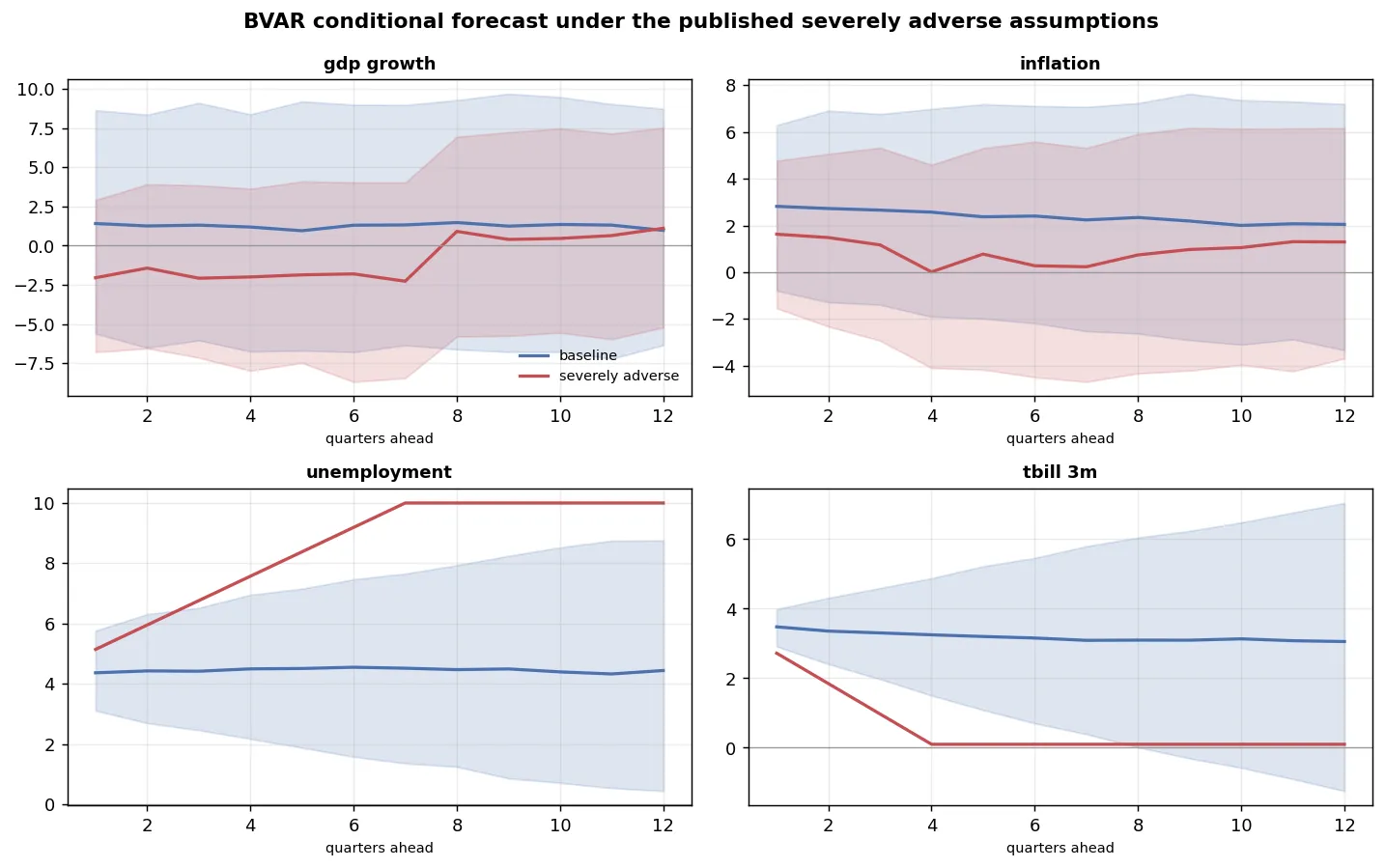 BVAR conditional forecast under the published severely adverse DFAST assumptions