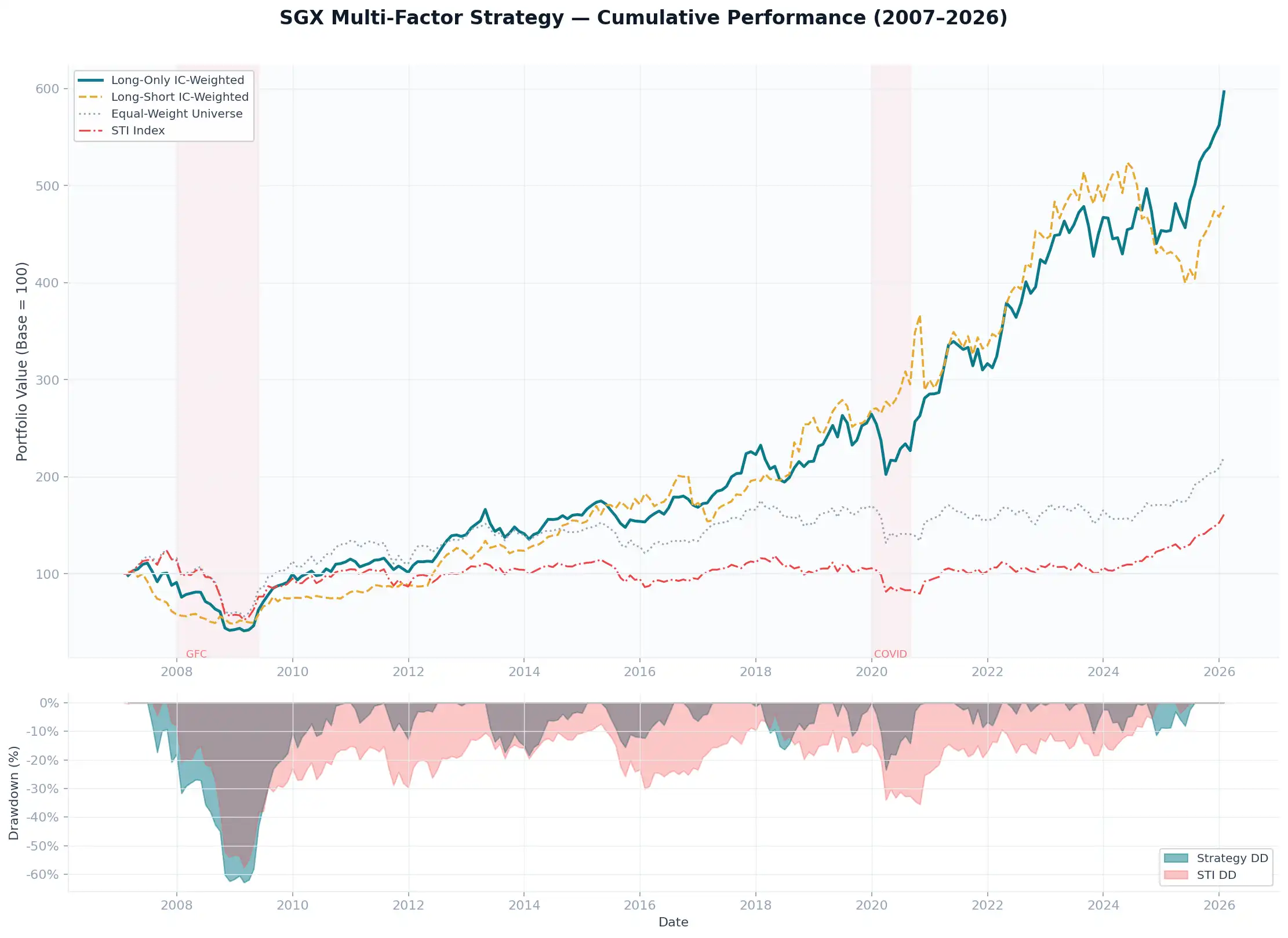 SGX multi-factor strategy cumulative performance