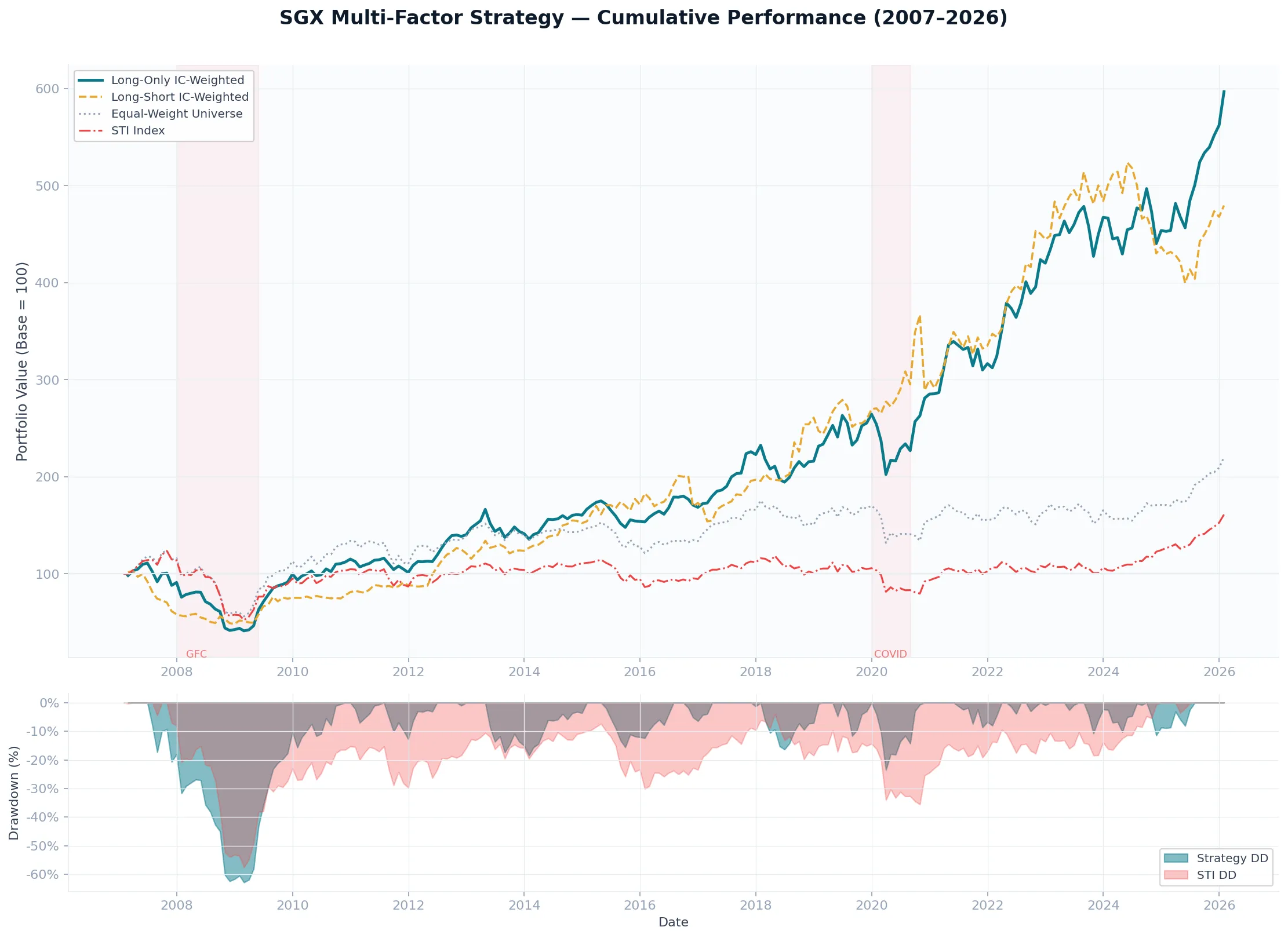 SGX multi-factor strategy cumulative performance