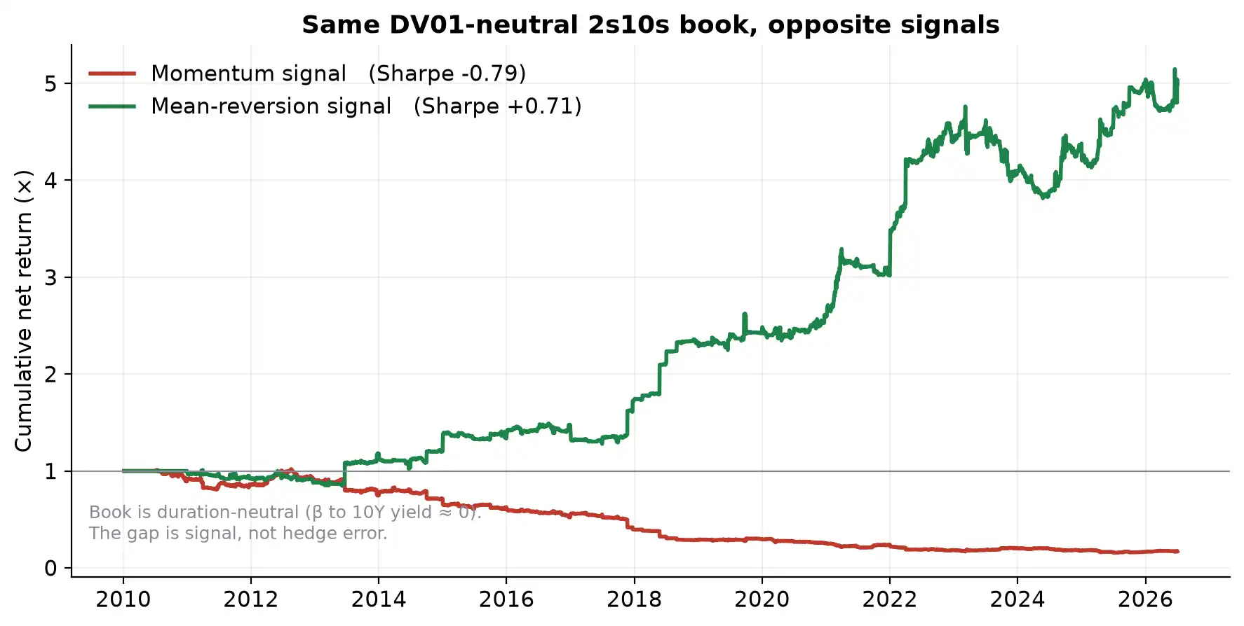 Same DV01-neutral 2s10s book under momentum and mean-reversion signals