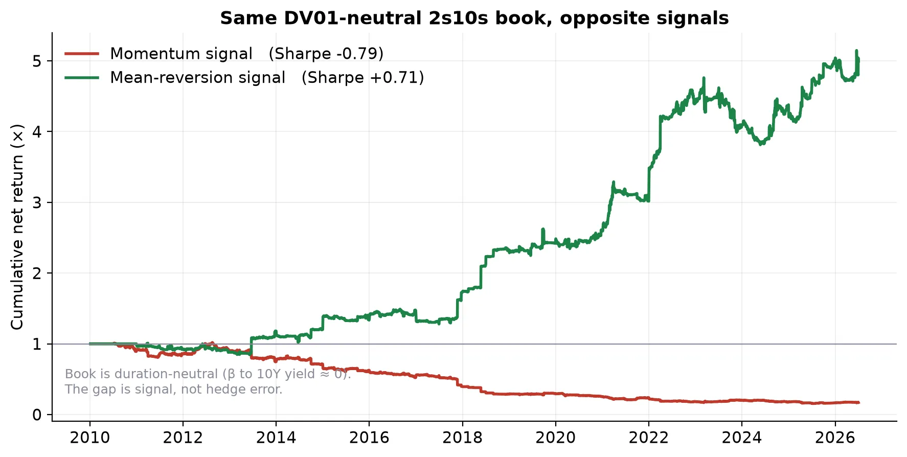 Same DV01-neutral 2s10s book under momentum and mean-reversion signals