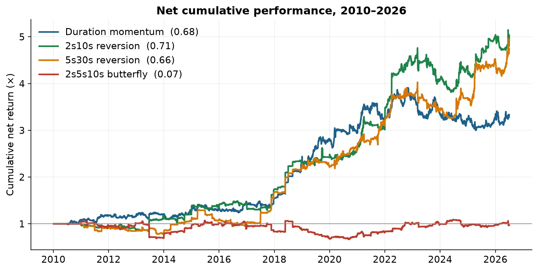 Net cumulative performance of the four strategies