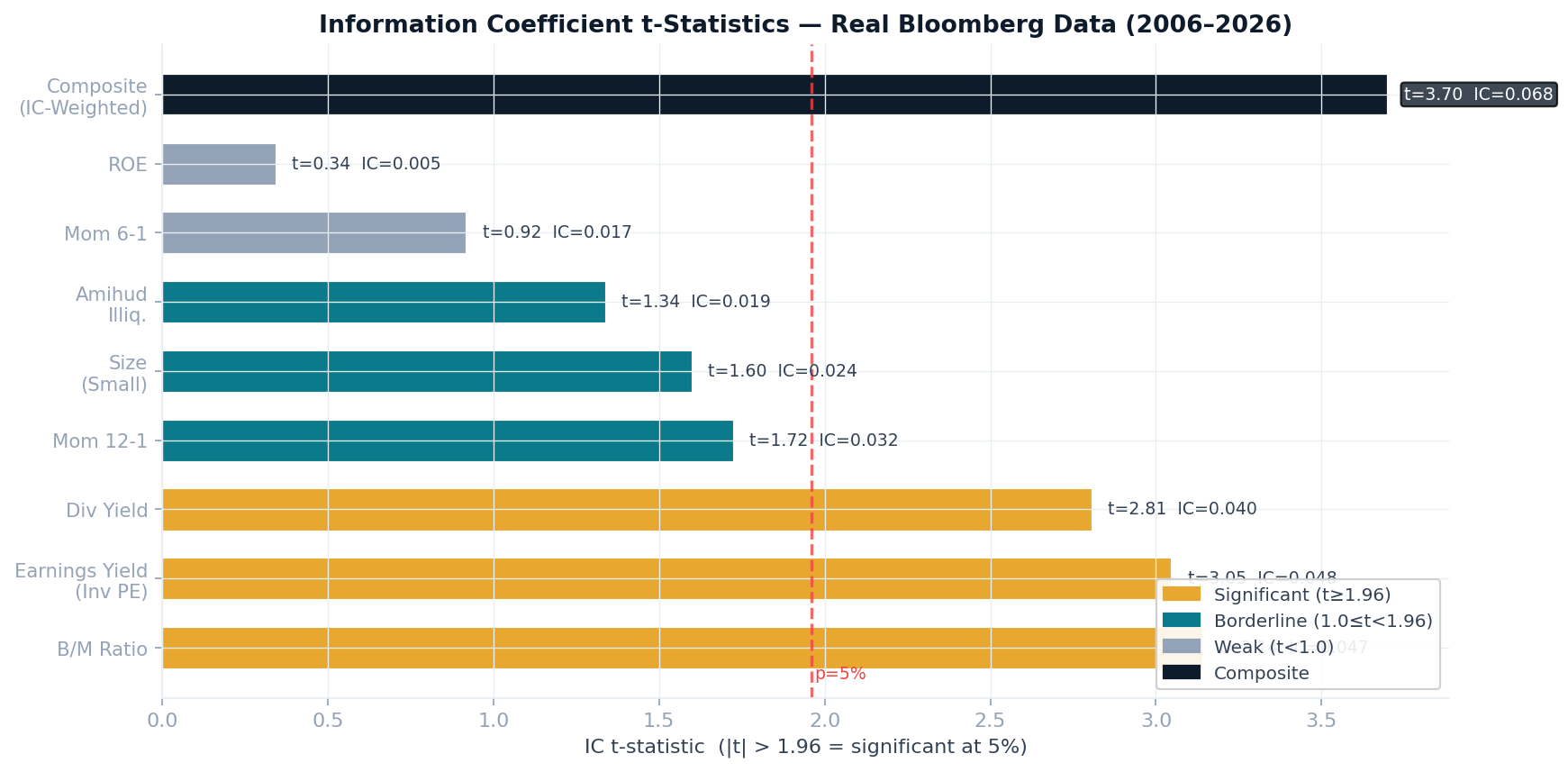 Factor information coefficients