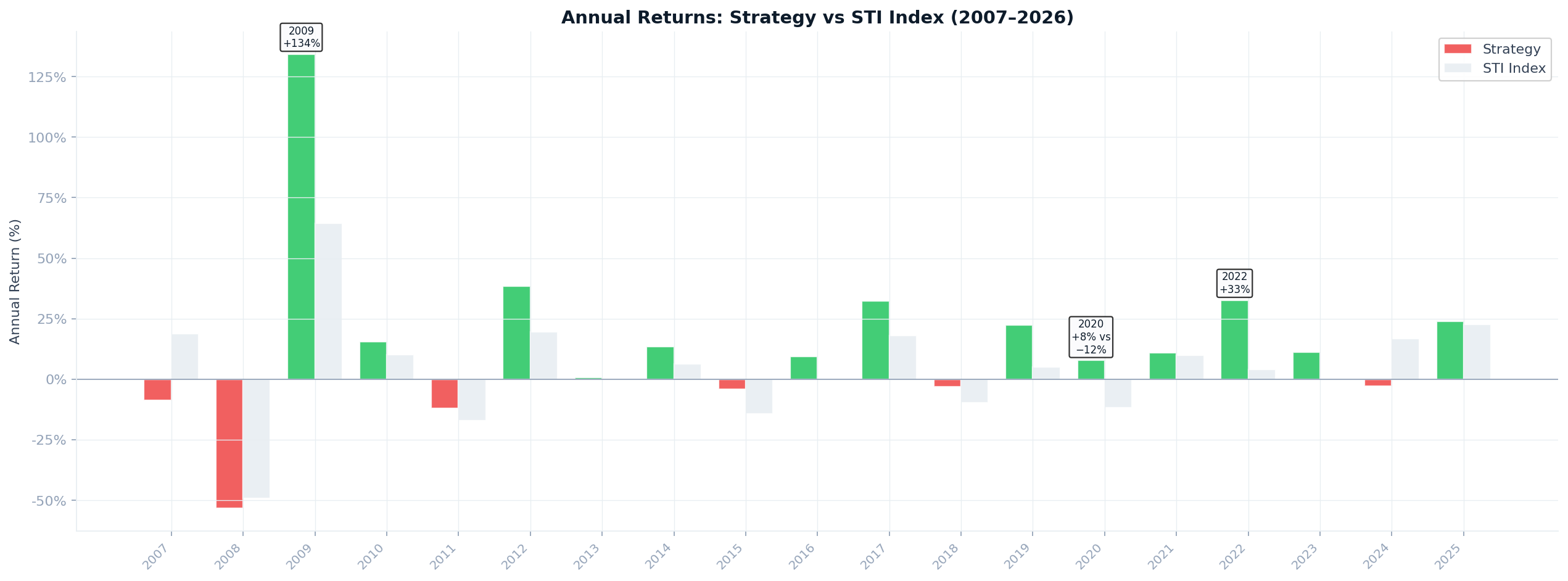Annual returns