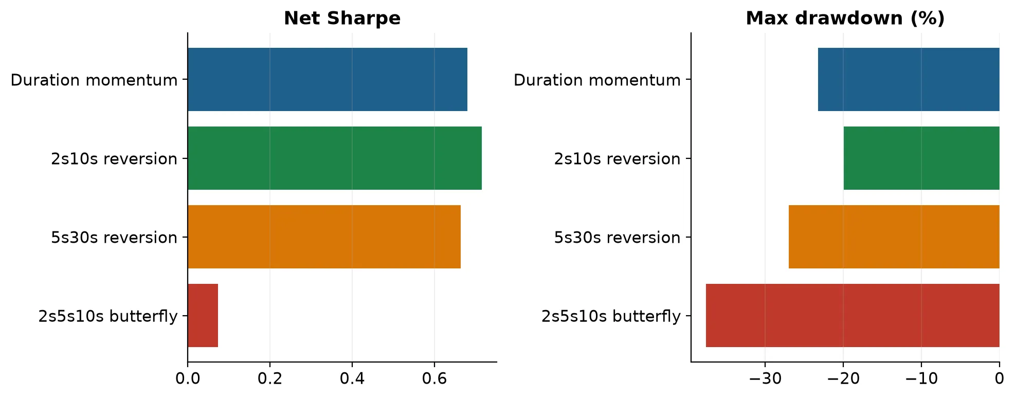 Net Sharpe and maximum drawdown by strategy