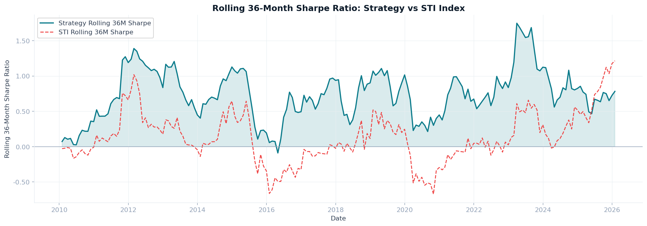 Rolling Sharpe ratio