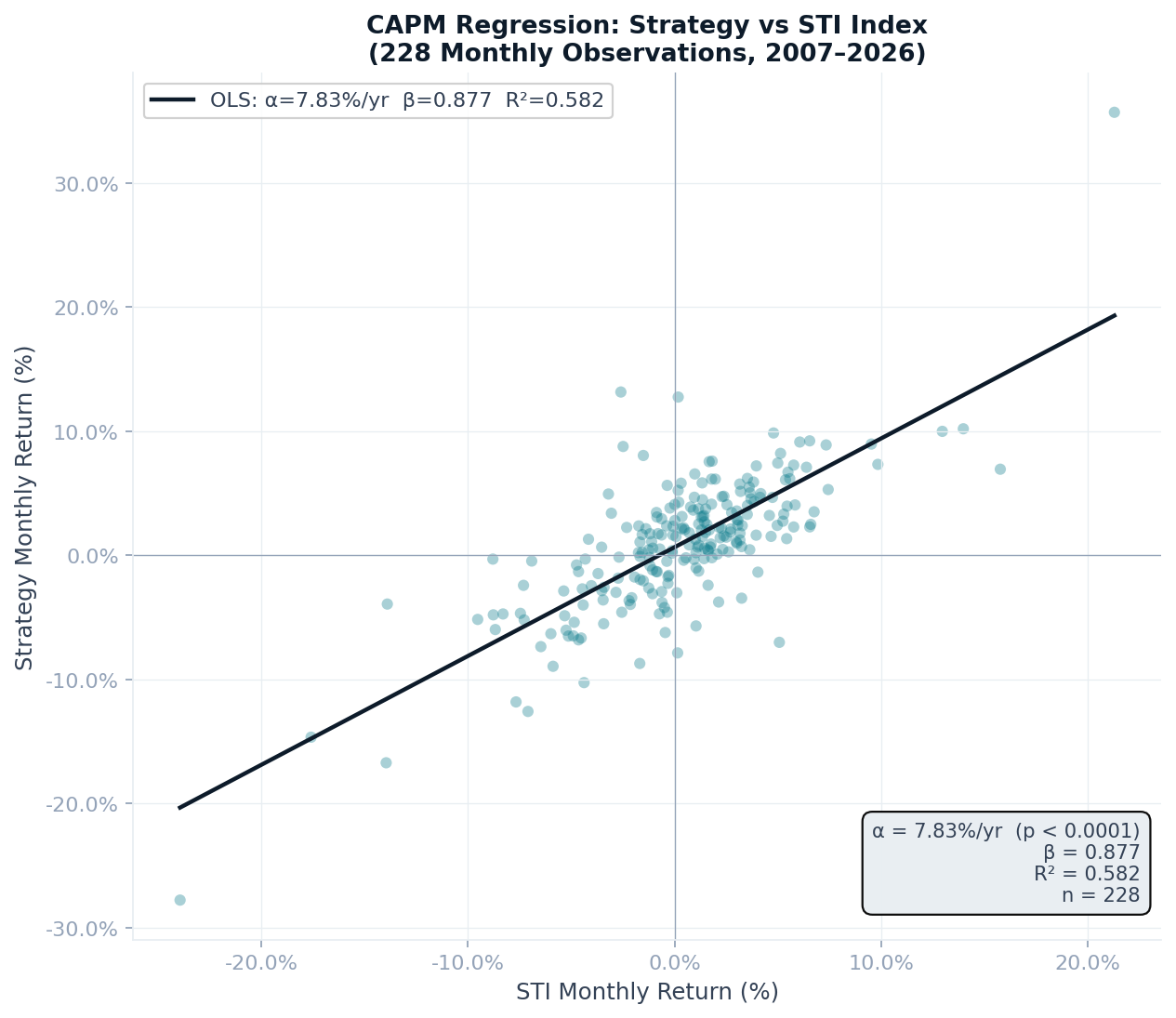 CAPM regression