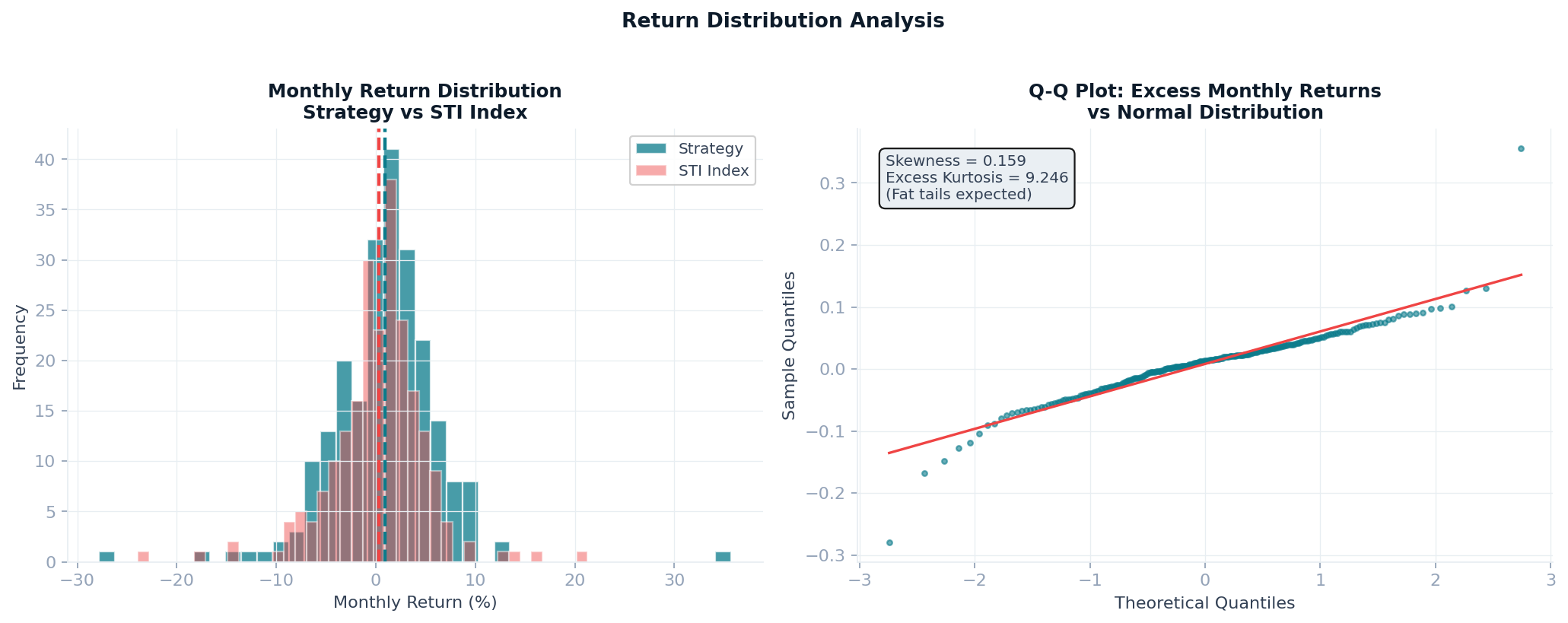 Return distribution