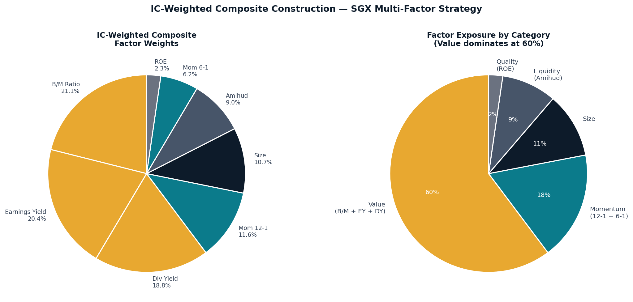Factor weights