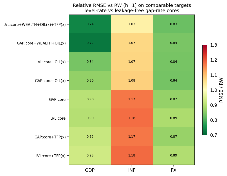 Gap vs level heatmap