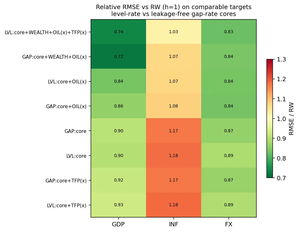 Gap versus level rate representation