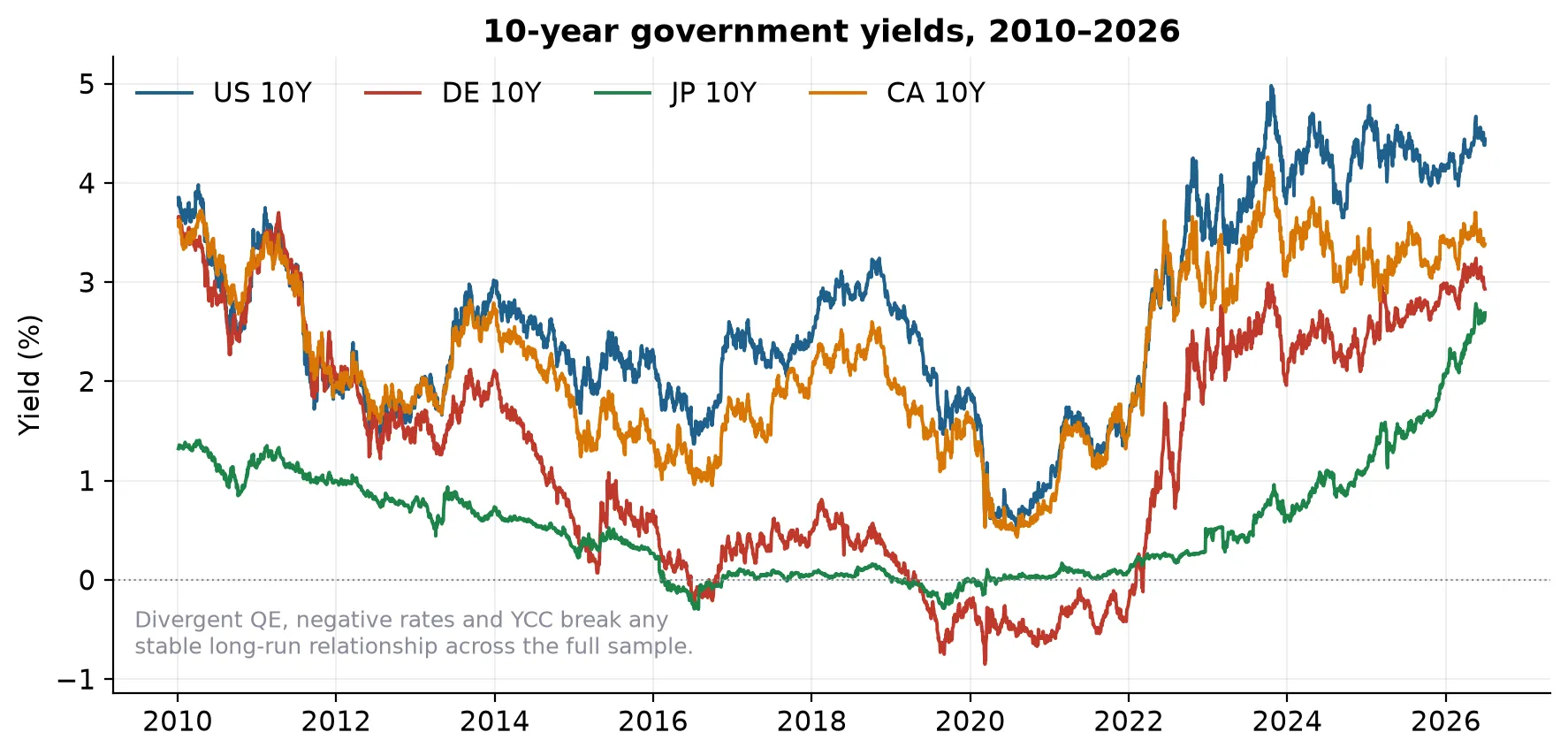 10-year government yields 2010–2026