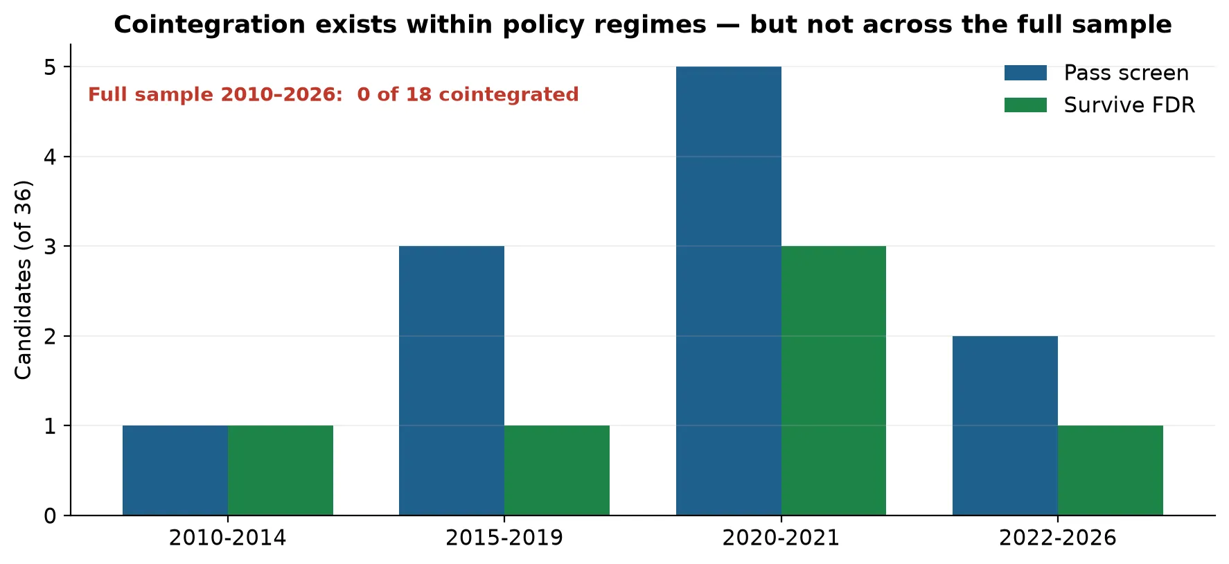 Cointegration screen, full sample versus within regimes