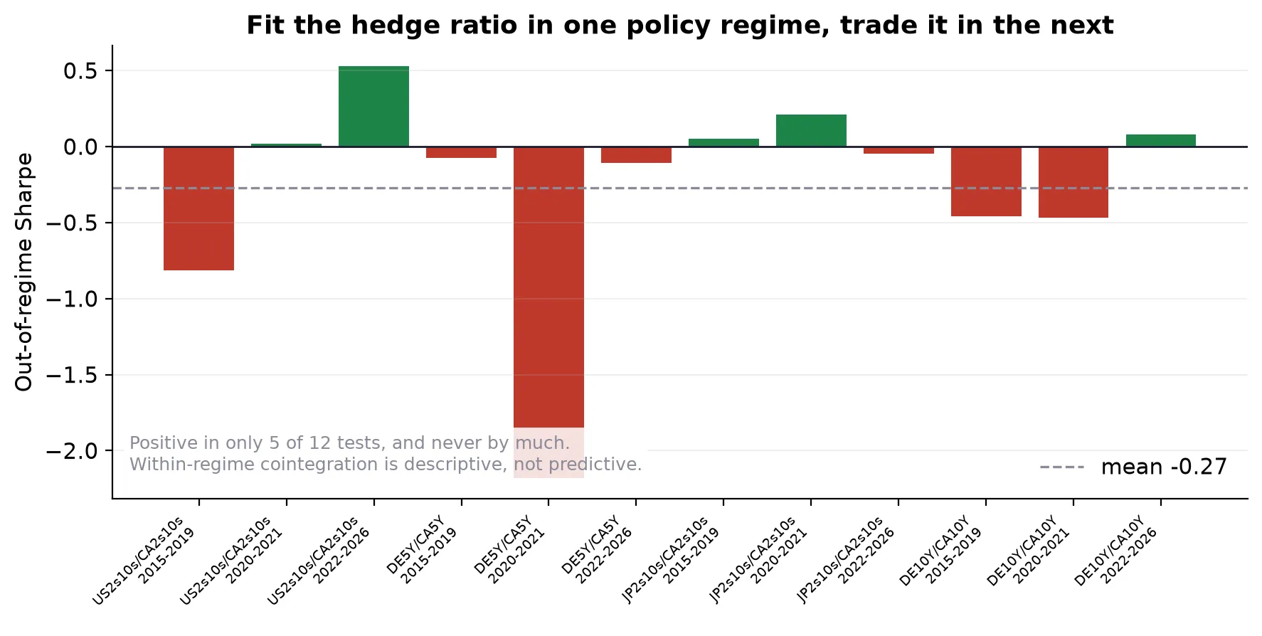 Out-of-regime Sharpe of pairs fitted in one policy regime and traded in the next