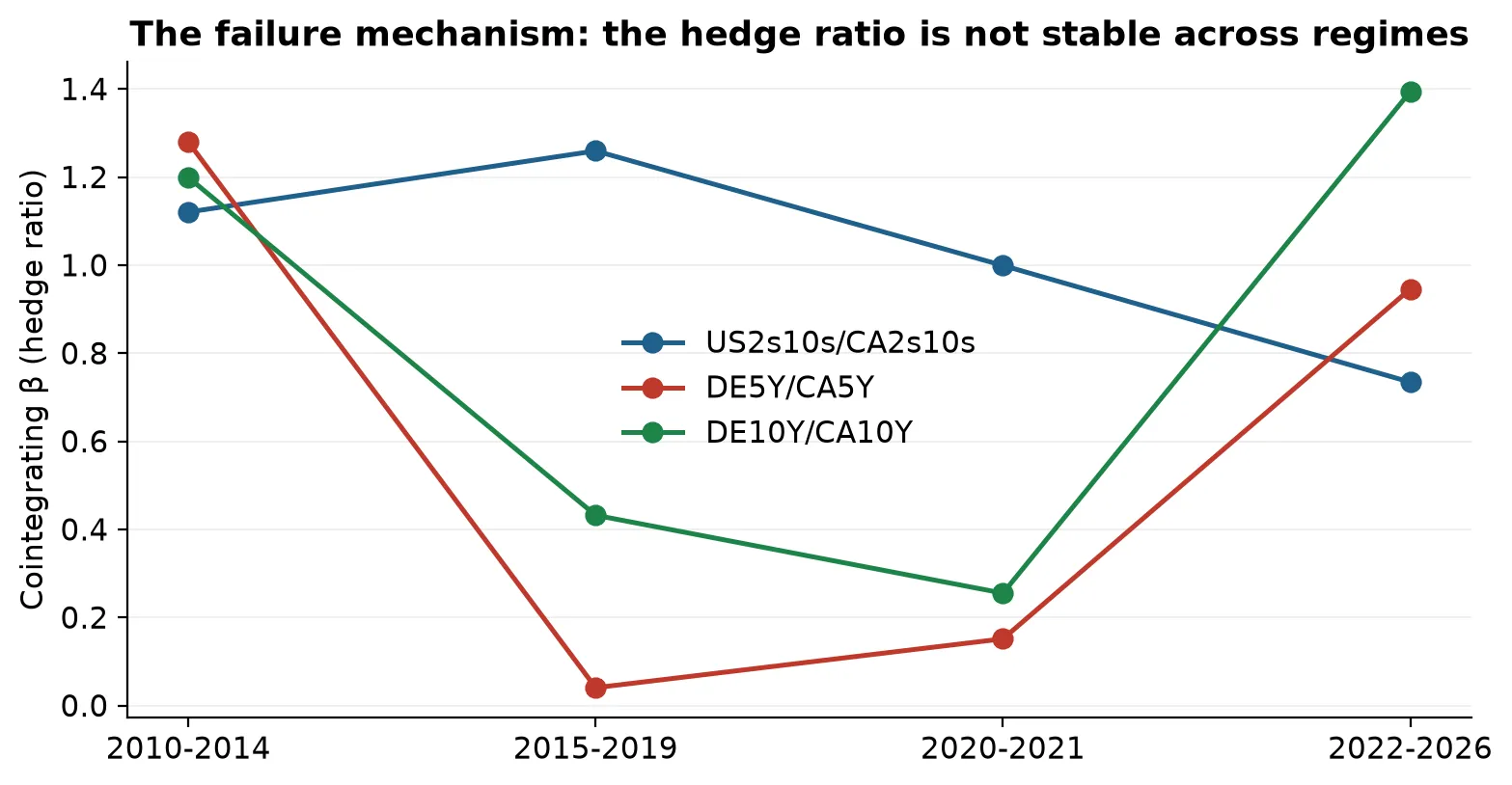 Cointegrating beta across regimes