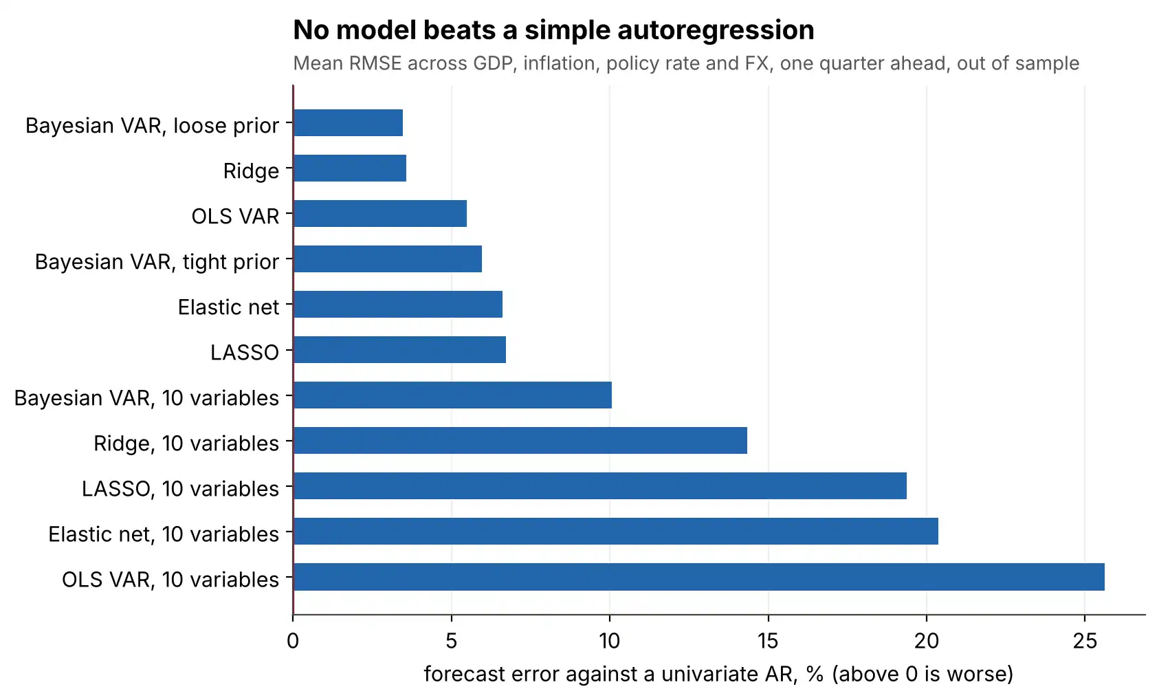 Forecast error of each model class against a univariate AR