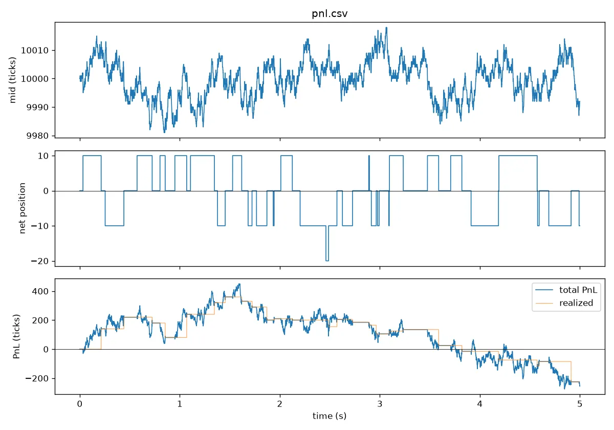 Sample backtest: mid price, net position and PnL on the random-walk feed