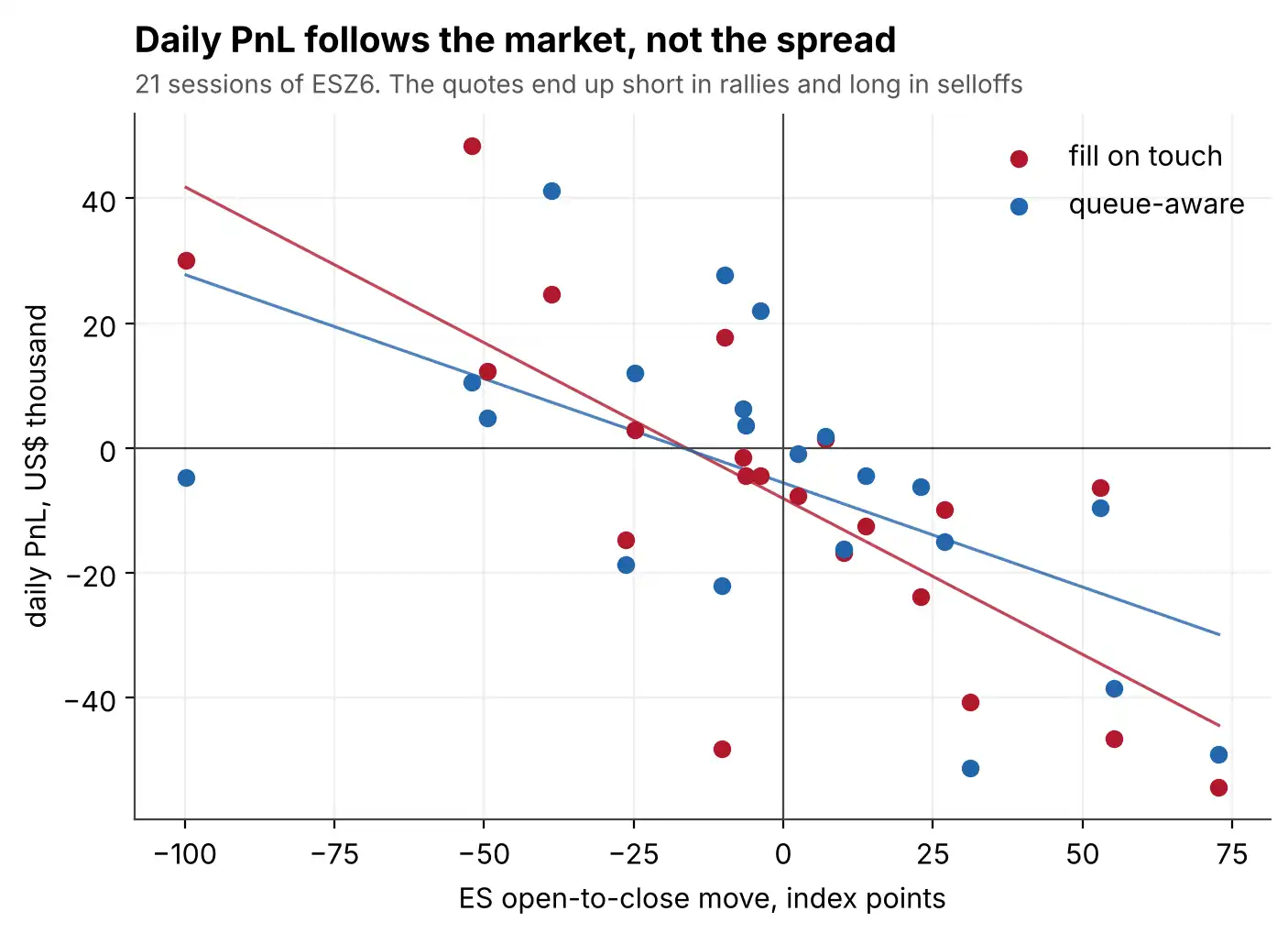 Daily PnL against the ES move over 21 sessions