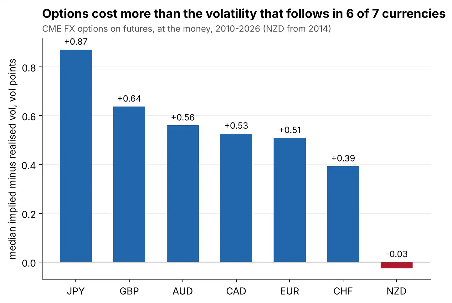 Implied minus realised volatility by currency