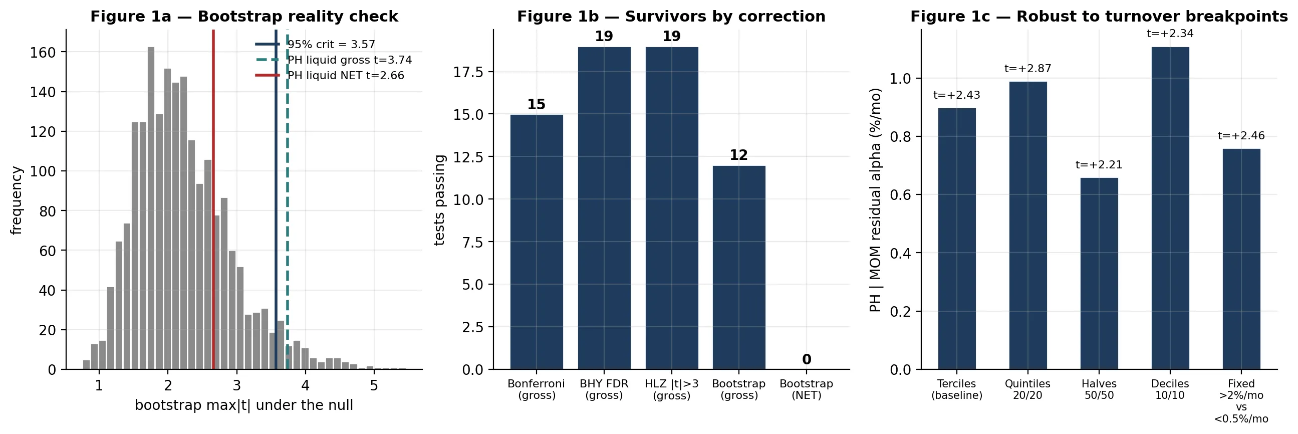 Multiple-testing corrections on the price-signal family