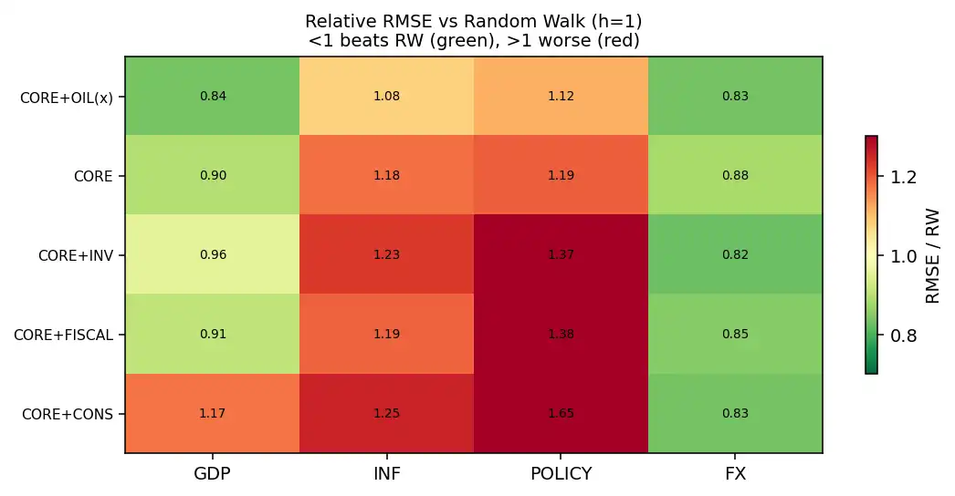 Relative RMSE heatmap of VAR specifications against a random walk