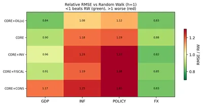 Relative RMSE heatmap of VAR specifications against a random walk
