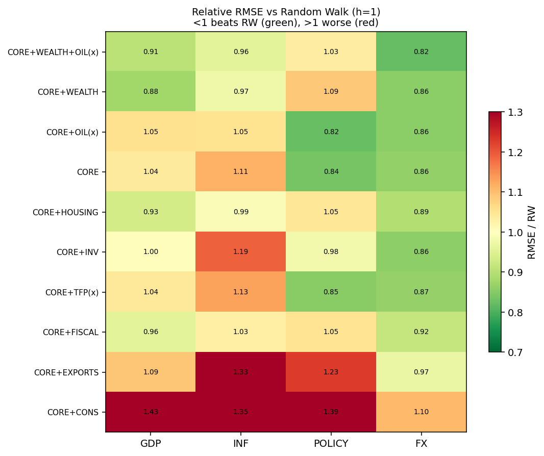 Relative-RMSE heatmap (all-YoY)